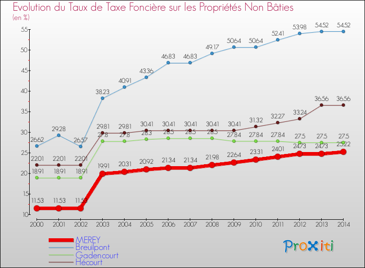 Evolution du taux de la taxe foncière sur les immeubles et terrains non batis pour MEREY et les communes proches de 2000 à 2014 Comparaison des taux de la taxe foncière sur les immeubles et terrains non batis pour MEREY et les communes voisines de 2000 à 2014