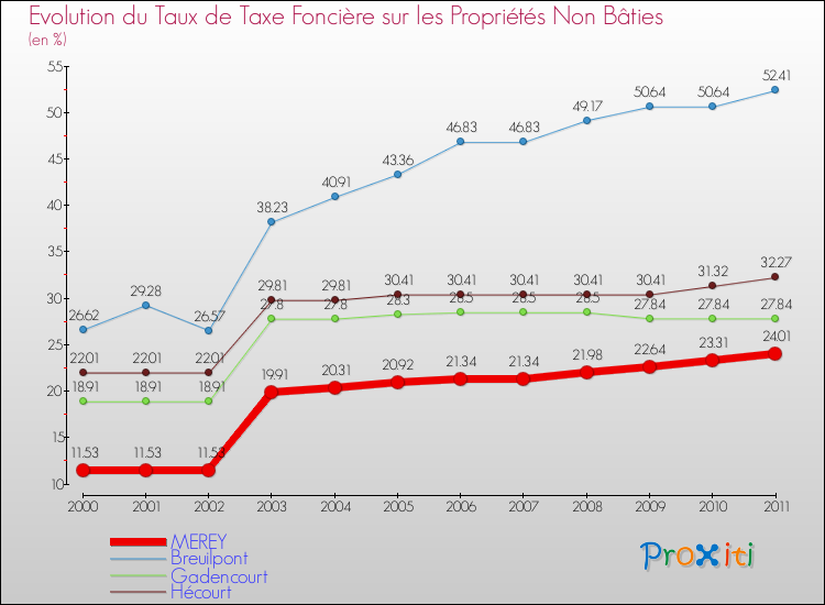Evolution du taux de la taxe foncière sur les immeubles et terrains non batis pour MEREY et les communes proches Comparaison des taux de la taxe foncière sur les immeubles et terrains non batis pour MEREY et les communes voisines