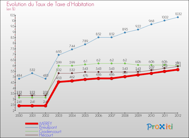 Evolution du taux de la taxe d'habitation pour MEREY et les communes proches Comparaison des taux de la taxe d'habitation pour MEREY et les communes voisines