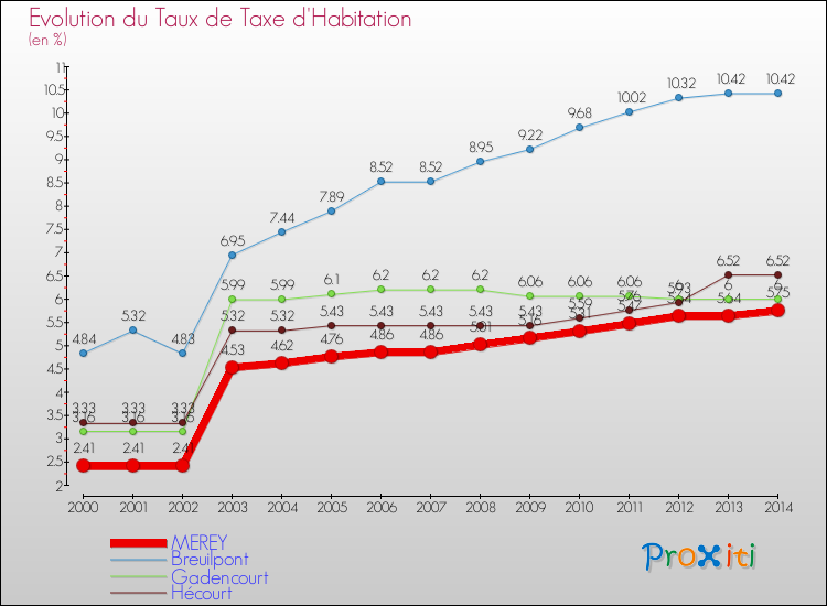 Evolution du taux de la taxe d'habitation pour MEREY et les communes proches de 2000 à 2014 Comparaison des taux de la taxe d'habitation pour MEREY et les communes voisines de 2000 à 2014