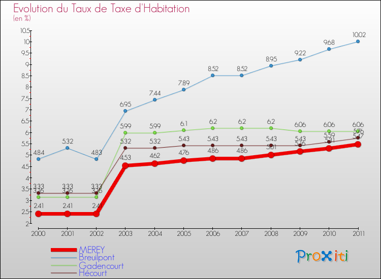 Evolution du taux de la taxe d'habitation pour MEREY et les communes proches Comparaison des taux de la taxe d'habitation pour MEREY et les communes voisines