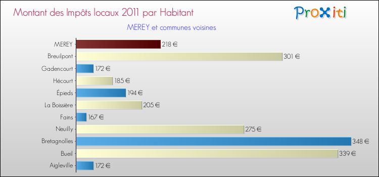 Montant des impôts locaux par Habitant pour MEREY et les communes proches Comparaison des impôts locaux par habitant pour MEREY et les communes voisines