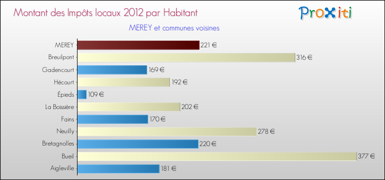 Montant des impôts locaux par Habitant pour MEREY et les communes proches Comparaison des impôts locaux par habitant pour MEREY et les communes voisines