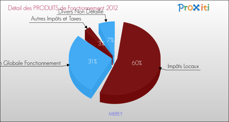 Décomposition du Budget de Fonctionnement 2012 de la commune de MEREY Budget de Fonctionnement 2012 pour la commune de MEREY