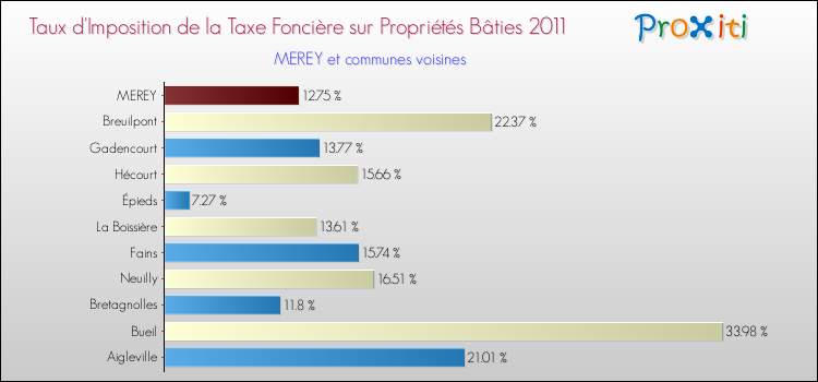 Taux d'imposition de la taxe foncière sur le bati 2011 pour MEREY et les communes proches Comparaison des taux d'imposition de la taxe foncière sur le bati 2011 pour MEREY et les communes voisines