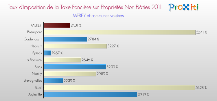 Taux d'imposition de la taxe foncière sur les immeubles et terrains non batis 2011 pour MEREY et les communes proches Comparaison des taux d'imposition de la taxe foncière sur les immeubles et terrains non batis 2011 pour MEREY et les communes voisines