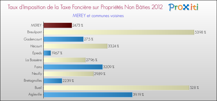 Taux d'imposition de la taxe foncière sur les immeubles et terrains non batis 2012 pour MEREY et les communes proches Comparaison des taux d'imposition de la taxe foncière sur les immeubles et terrains non batis 2012 pour MEREY et les communes voisines