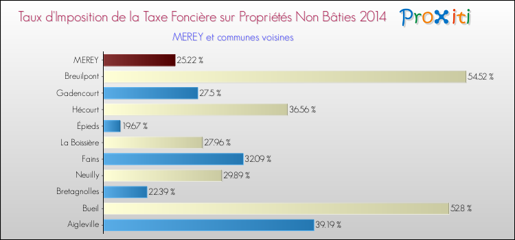 Taux d'imposition de la taxe foncière sur les immeubles et terrains non batis 2014 pour MEREY et les communes proches Comparaison des taux d'imposition de la taxe foncière sur les immeubles et terrains non batis 2014 pour MEREY et les communes voisines