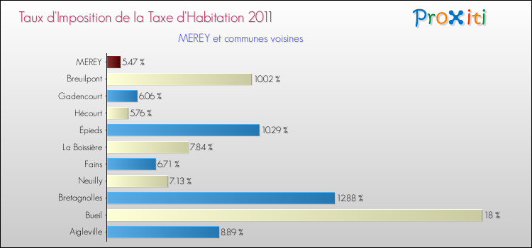 Taux d'imposition de la taxe d'habitation 2011 pour MEREY et les communes proches Comparaison des taux d'imposition de la taxe d'habitation 2011 pour MEREY et les communes voisines