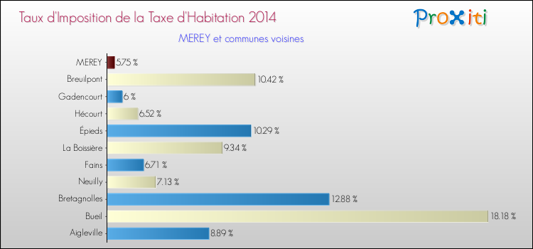 Taux d'imposition de la taxe d'habitation 2014 pour MEREY et les communes proches Comparaison des taux d'imposition de la taxe d'habitation 2014 pour MEREY et les communes voisines