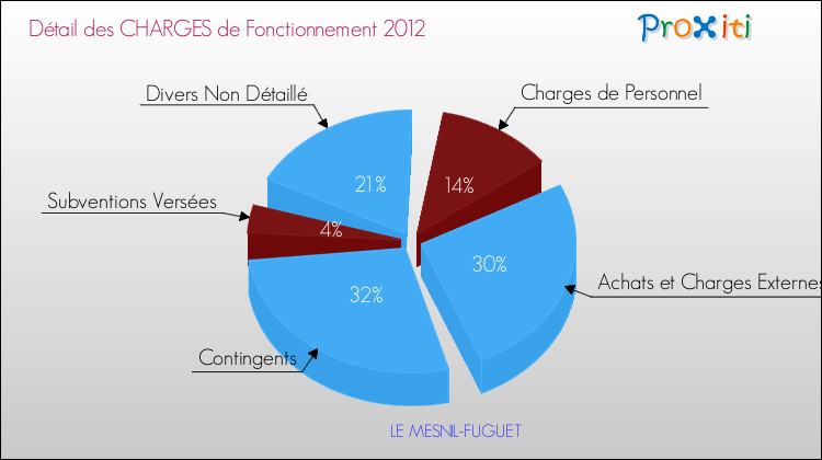 Décomposition des Charges de Fonctionnement 2012 de la commune de LE MESNIL-FUGUET Charges de Fonctionnement 2012 pour la commune de LE MESNIL-FUGUET