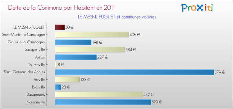 Dette par habitant de la commune en 2011 pour LE MESNIL-FUGUET et les communes proches Comparaison de la dette par habitant de la commune en 2011 pour LE MESNIL-FUGUET et les communes voisines