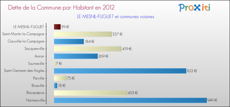 Dette par habitant de la commune en 2012 pour LE MESNIL-FUGUET et les communes proches Comparaison de la dette par habitant de la commune en 2012 pour LE MESNIL-FUGUET et les communes voisines