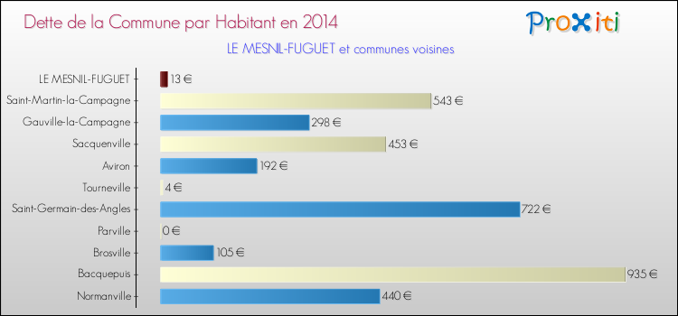 Dette par habitant de la commune en 2014 pour LE MESNIL-FUGUET et les communes proches Comparaison de la dette par habitant de la commune en 2014 pour LE MESNIL-FUGUET et les communes voisines