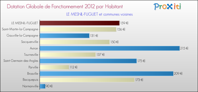 Montant des dotations globales de fonctionnement DGF par Habitant pour LE MESNIL-FUGUET et les communes proches Comparaison des des dotations globales de fonctionnement DGF par habitant pour LE MESNIL-FUGUET et les communes voisines