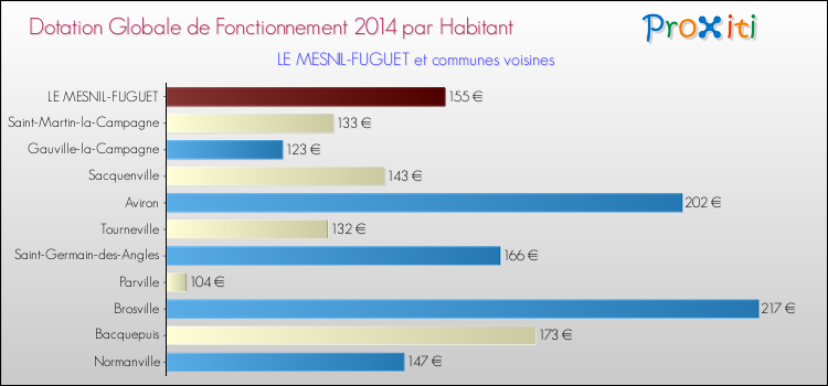 Montant des dotations globales de fonctionnement DGF par Habitant pour LE MESNIL-FUGUET et les communes proches en 2014. Comparaison des des dotations globales de fonctionnement DGF par habitant pour LE MESNIL-FUGUET et les communes voisines en 2014.