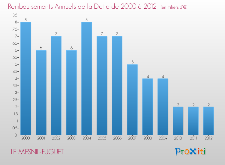 Evolution de l'annuité de la dette pour la commune de LE MESNIL-FUGUET de 2000 à 2012 Annuités de la dette pour LE MESNIL-FUGUET de 2000 à 2012