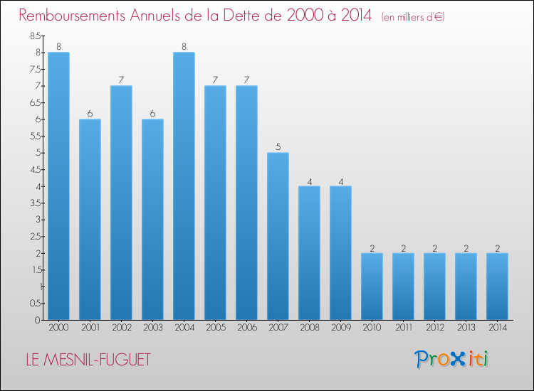 Evolution de l'annuité de la dette pour la commune de LE MESNIL-FUGUET de 2000 à 2014 Annuités de la dette pour LE MESNIL-FUGUET de 2000 à 2014