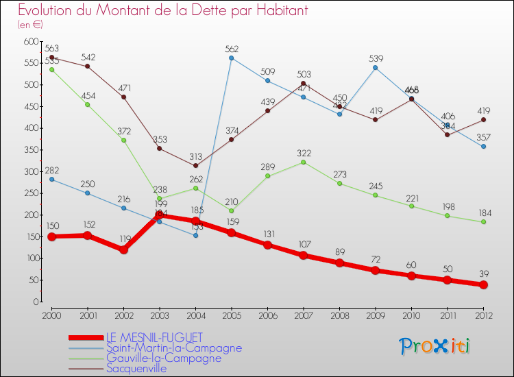 Evolution de la dette par habitant pour la commune de LE MESNIL-FUGUET et les communes proches de 2000 à 2012 Comparaison de la dette par habitant pour LE MESNIL-FUGUET et les communes voisines de 2000 à 2012