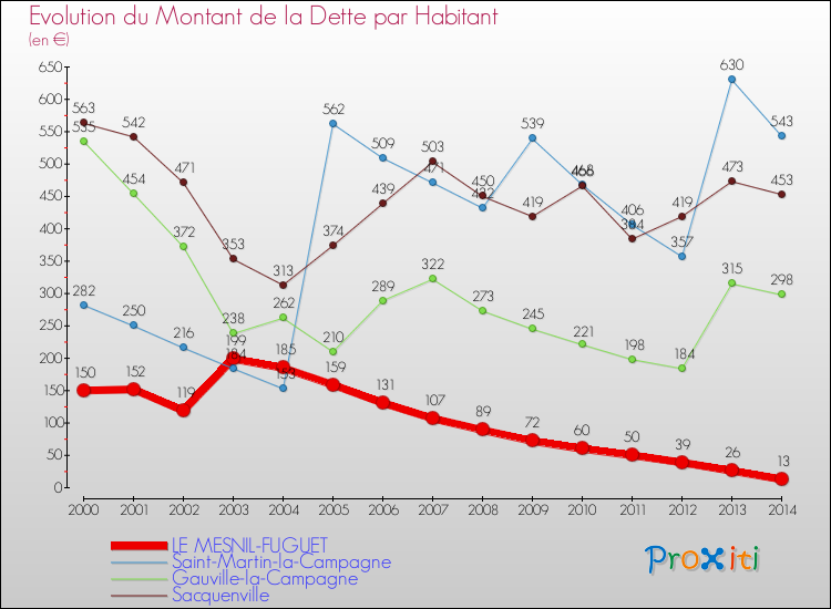 Evolution de la dette par habitant pour la commune de LE MESNIL-FUGUET et les communes proches de 2000 à 2014 Comparaison de la dette par habitant pour LE MESNIL-FUGUET et les communes voisines de 2000 à 2014