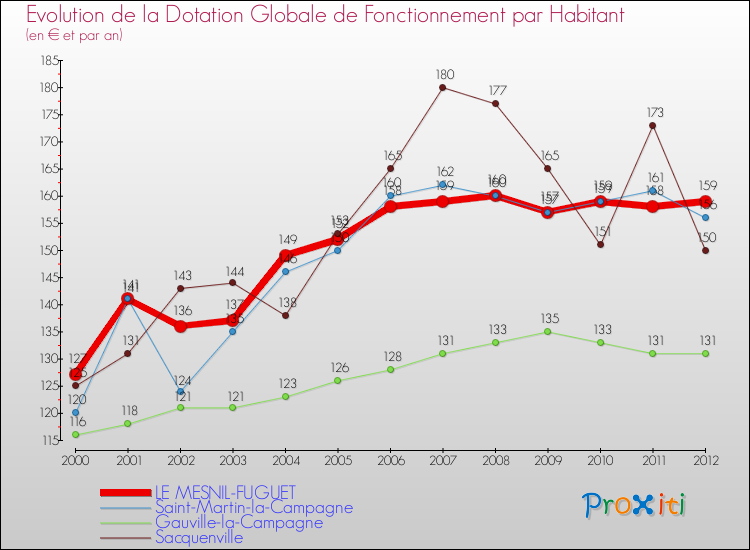 Evolution et montant de la dotation globale de fonctionnement par Habitant pour LE MESNIL-FUGUET et les communes proches Comparaison des dotations globales de fonctionnement par habitant pour LE MESNIL-FUGUET et les communes voisines