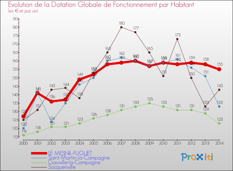 Evolution et montant de la dotation globale de fonctionnement par Habitant pour LE MESNIL-FUGUET et les communes proches de 2000 à 2014. Comparaison des dotations globales de fonctionnement par habitant pour LE MESNIL-FUGUET et les communes voisines de 2000 à 2014.