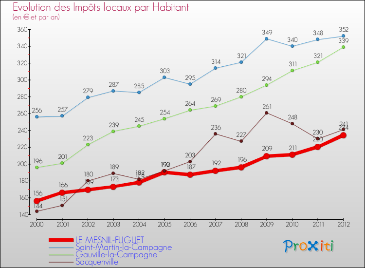 Evolution et montant des impôts locaux par Habitant pour LE MESNIL-FUGUET et les communes proches Comparaison des impôts locaux par habitant pour LE MESNIL-FUGUET et les communes voisines