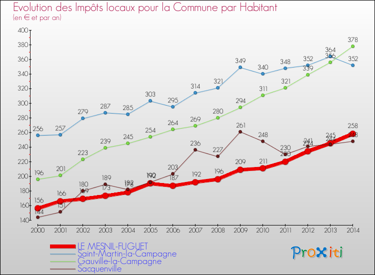 Evolution et montant des impôts locaux par Habitant pour LE MESNIL-FUGUET et les communes proches de 2000 à 2014 Comparaison des impôts locaux par habitant pour LE MESNIL-FUGUET et les communes voisines de 2000 à 2014