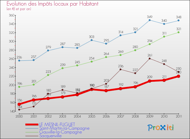 Evolution et montant des impôts locaux par Habitant pour LE MESNIL-FUGUET et les communes proches Comparaison des impôts locaux par habitant pour LE MESNIL-FUGUET et les communes voisines