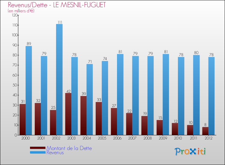 Evolution comparée de la dette et des revenus pour la commune de LE MESNIL-FUGUET de 2000 à 2012 Comparaison de la dette et des revenus pour LE MESNIL-FUGUET de 2000 à 2012