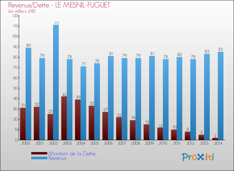 Evolution comparée de la dette et des revenus pour la commune de LE MESNIL-FUGUET de 2000 à 2014 Comparaison de la dette et des revenus pour LE MESNIL-FUGUET de 2000 à 2014