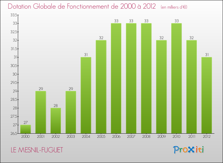 Evolution du montant de la Dotation Globale de Fonctionnement pour la commune de LE MESNIL-FUGUET de 2000 à 2012 Evolution du montant de la Dotation Globale de Fonctionnement pour LE MESNIL-FUGUET de 2000 à 2012