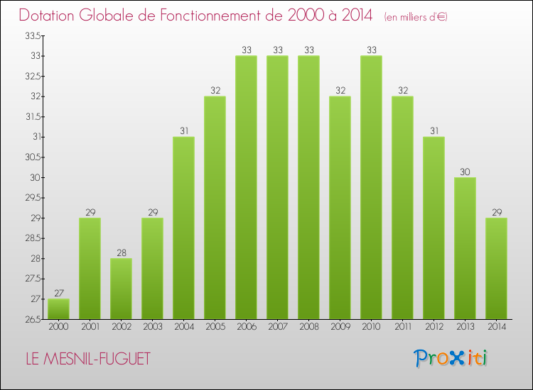 Evolution du montant de la Dotation Globale de Fonctionnement pour la commune de LE MESNIL-FUGUET de 2000 à 2014 Evolution du montant de la Dotation Globale de Fonctionnement pour LE MESNIL-FUGUET de 2000 à 2014