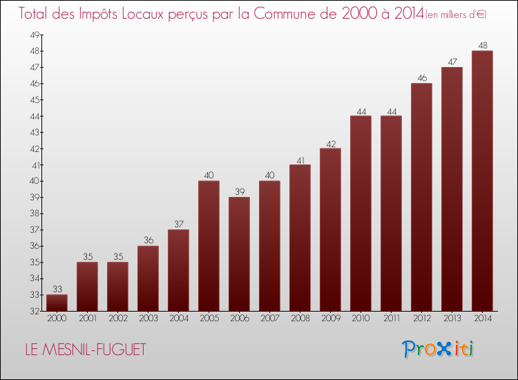 Evolution des Impôts Locaux pour la commune de LE MESNIL-FUGUET de 2000 à 2014 Evolution des Impôts Locaux pour LE MESNIL-FUGUET de 2000 à 2014