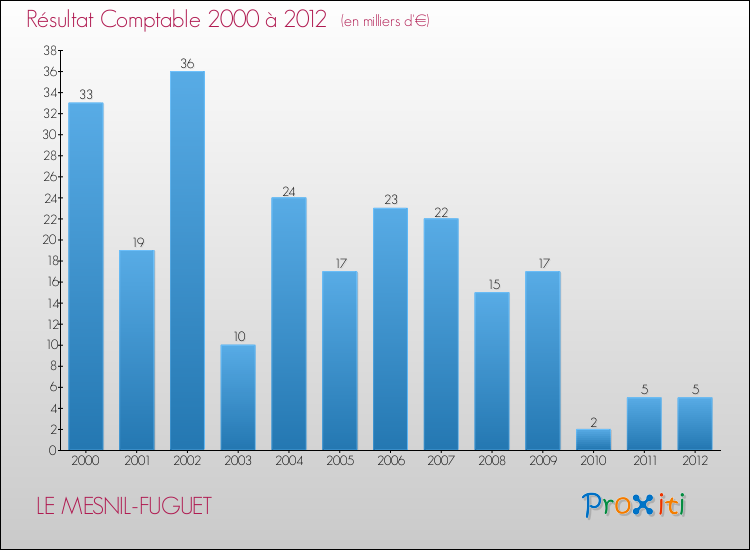 Evolution du résultat comptable pour la commune de LE MESNIL-FUGUET de 2000 à 2012 Evolution du résultat comptable pour LE MESNIL-FUGUET de 2000 à 2012