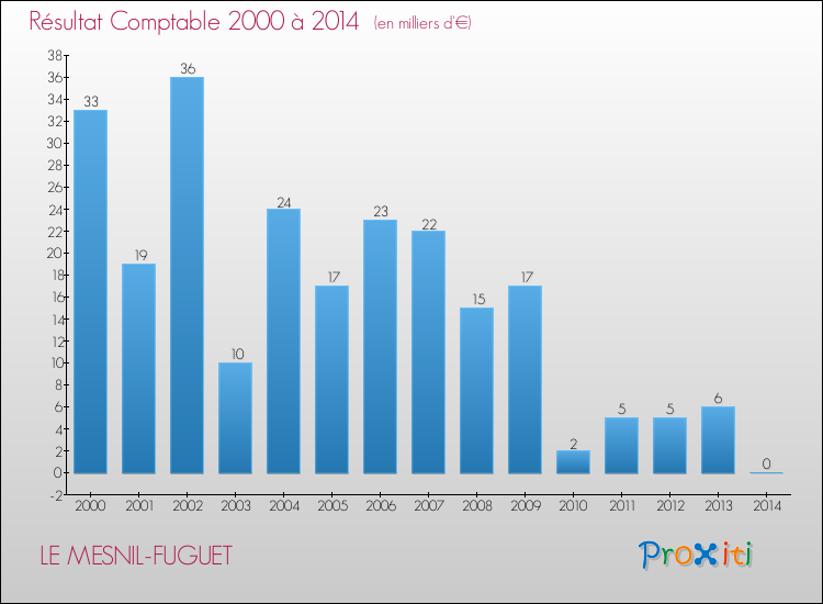 Evolution du résultat comptable pour la commune de LE MESNIL-FUGUET de 2000 à 2014 Evolution du résultat comptable pour LE MESNIL-FUGUET de 2000 à 2014