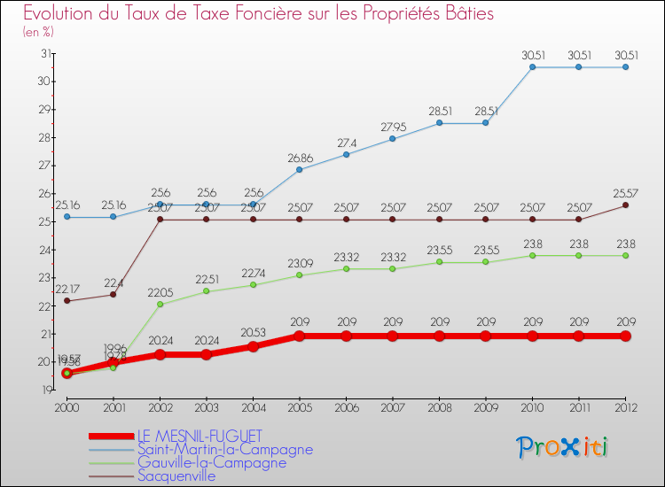 Evolution du taux de la taxe foncière sur le bati pour LE MESNIL-FUGUET et les communes proches de 2000 à 2012 Comparaison des taux de taxe foncière sur le bati pour LE MESNIL-FUGUET et les communes voisines de 2000 à 2012