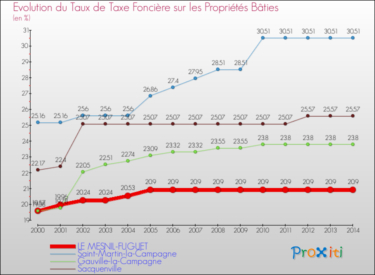 Evolution du taux de la taxe foncière sur le bati pour LE MESNIL-FUGUET et les communes proches de 2000 à 2014 Comparaison des taux de taxe foncière sur le bati pour LE MESNIL-FUGUET et les communes voisines de 2000 à 2014