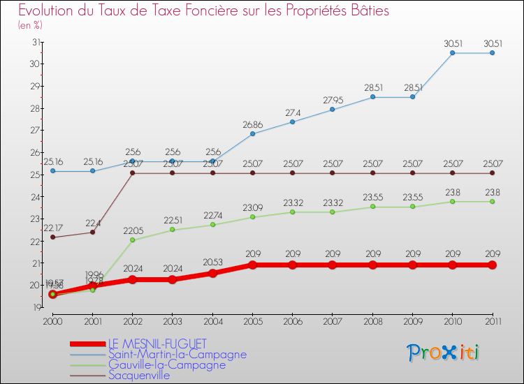 Evolution du taux de la taxe foncière sur le bati pour LE MESNIL-FUGUET et les communes proches Comparaison des taux de taxe foncière sur le bati pour LE MESNIL-FUGUET et les communes voisines