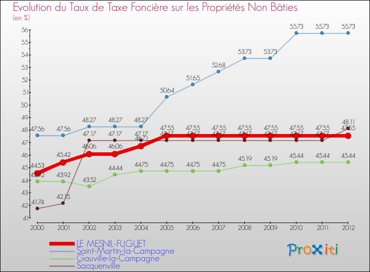 Evolution du taux de la taxe foncière sur les immeubles et terrains non batis pour LE MESNIL-FUGUET et les communes proches de 2000 à 2012 Comparaison des taux de la taxe foncière sur les immeubles et terrains non batis pour LE MESNIL-FUGUET et les communes voisines de 2000 à 2012