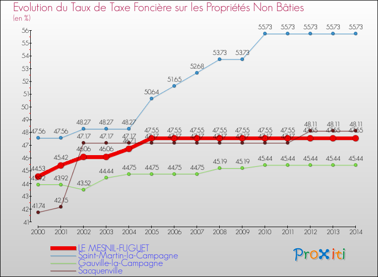 Evolution du taux de la taxe foncière sur les immeubles et terrains non batis pour LE MESNIL-FUGUET et les communes proches de 2000 à 2014 Comparaison des taux de la taxe foncière sur les immeubles et terrains non batis pour LE MESNIL-FUGUET et les communes voisines de 2000 à 2014