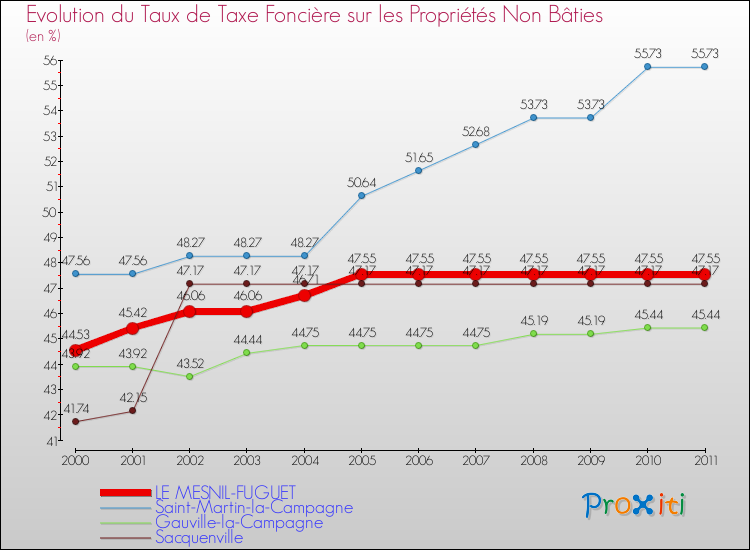 Evolution du taux de la taxe foncière sur les immeubles et terrains non batis pour LE MESNIL-FUGUET et les communes proches Comparaison des taux de la taxe foncière sur les immeubles et terrains non batis pour LE MESNIL-FUGUET et les communes voisines