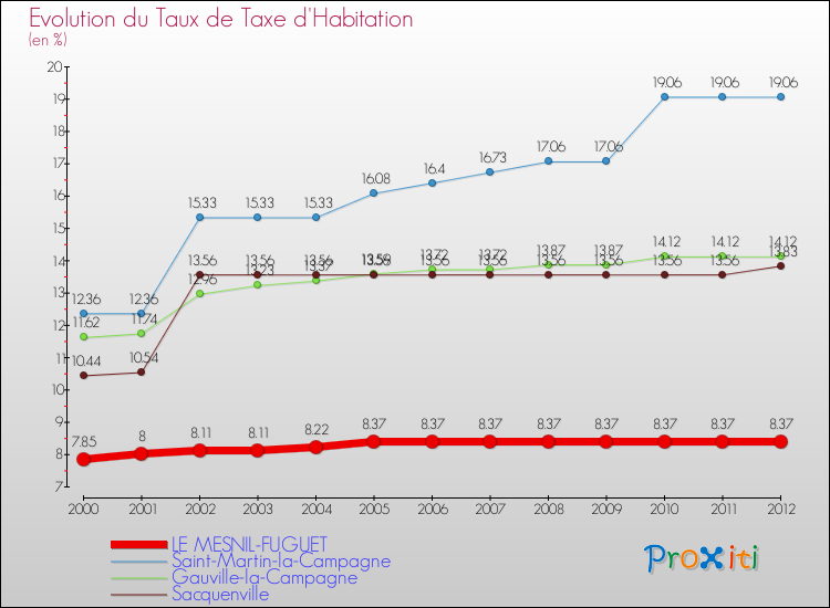 Evolution du taux de la taxe d'habitation pour LE MESNIL-FUGUET et les communes proches Comparaison des taux de la taxe d'habitation pour LE MESNIL-FUGUET et les communes voisines