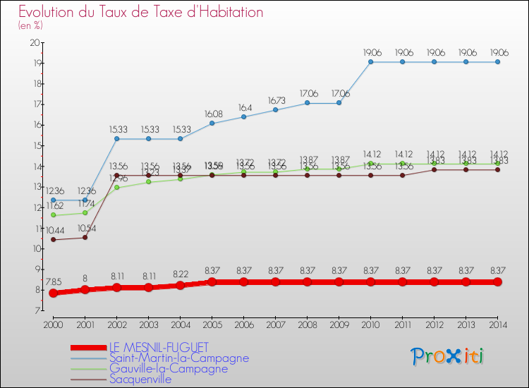 Evolution du taux de la taxe d'habitation pour LE MESNIL-FUGUET et les communes proches de 2000 à 2014 Comparaison des taux de la taxe d'habitation pour LE MESNIL-FUGUET et les communes voisines de 2000 à 2014