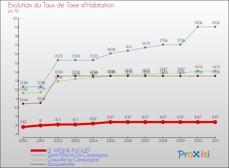 Evolution du taux de la taxe d'habitation pour LE MESNIL-FUGUET et les communes proches Comparaison des taux de la taxe d'habitation pour LE MESNIL-FUGUET et les communes voisines