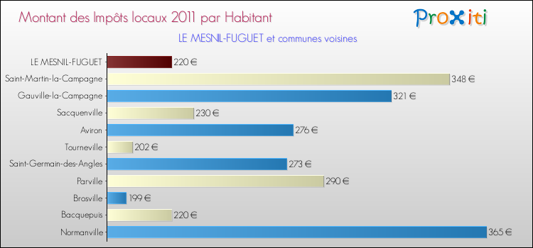 Montant des impôts locaux par Habitant pour LE MESNIL-FUGUET et les communes proches Comparaison des impôts locaux par habitant pour LE MESNIL-FUGUET et les communes voisines