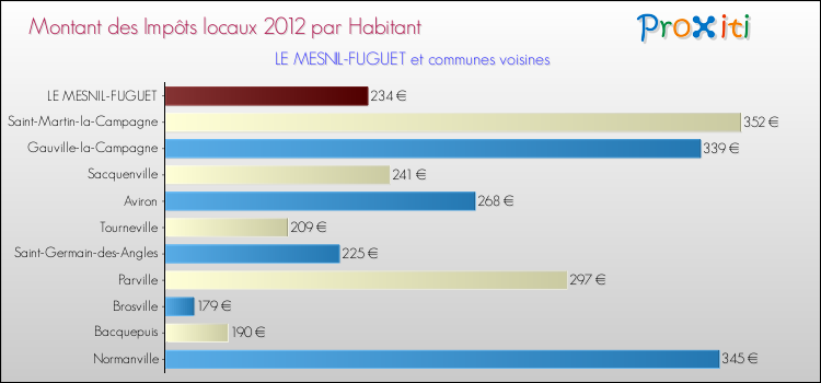 Montant des impôts locaux par Habitant pour LE MESNIL-FUGUET et les communes proches Comparaison des impôts locaux par habitant pour LE MESNIL-FUGUET et les communes voisines