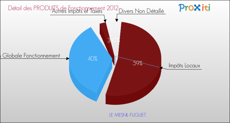 Décomposition du Budget de Fonctionnement 2012 de la commune de LE MESNIL-FUGUET Budget de Fonctionnement 2012 pour la commune de LE MESNIL-FUGUET
