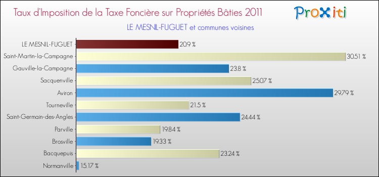 Taux d'imposition de la taxe foncière sur le bati 2011 pour LE MESNIL-FUGUET et les communes proches Comparaison des taux d'imposition de la taxe foncière sur le bati 2011 pour LE MESNIL-FUGUET et les communes voisines