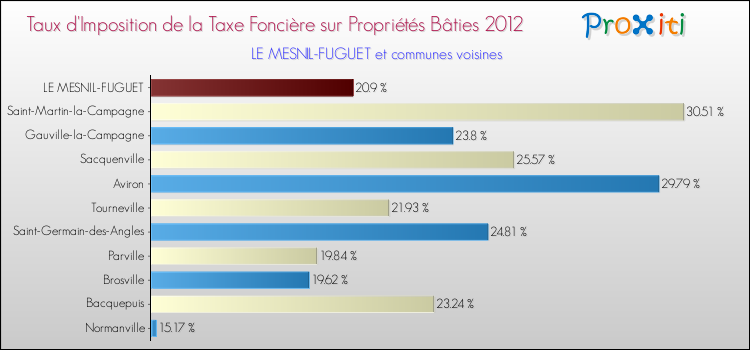 Taux d'imposition de la taxe foncière sur le bati 2012 pour LE MESNIL-FUGUET et les communes proches Comparaison des taux d'imposition de la taxe foncière sur le bati 2012 pour LE MESNIL-FUGUET et les communes voisines